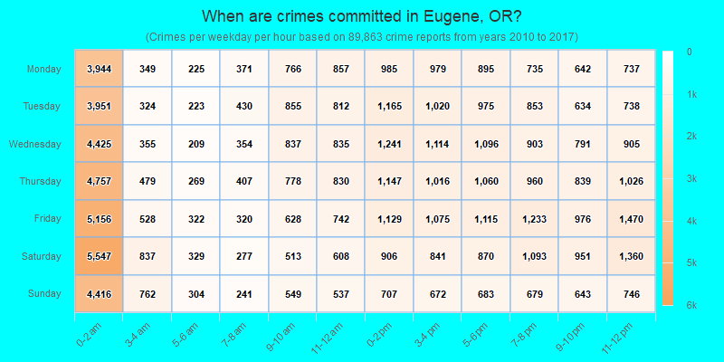 When are crimes committed in Eugene, OR?