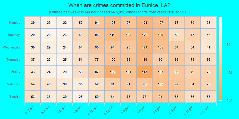 When are crimes committed in Eunice, LA?