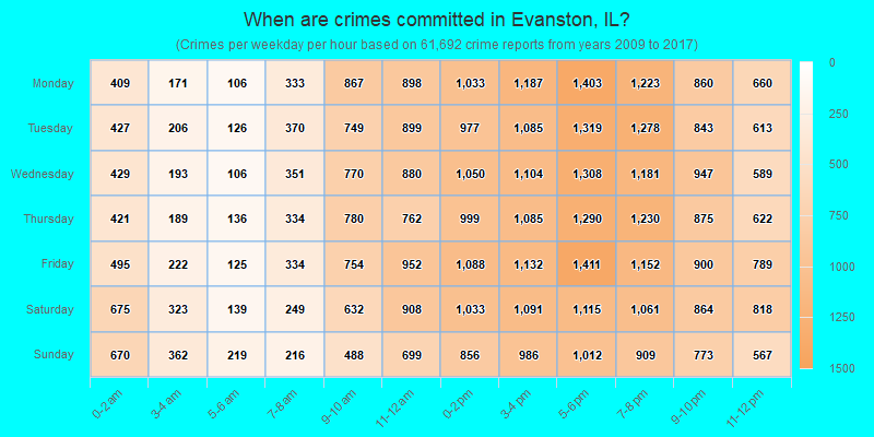 When are crimes committed in Evanston, IL?