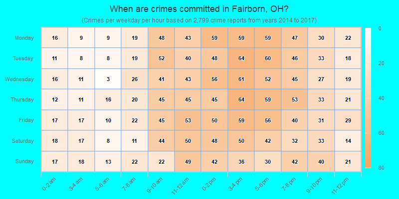 When are crimes committed in Fairborn, OH?