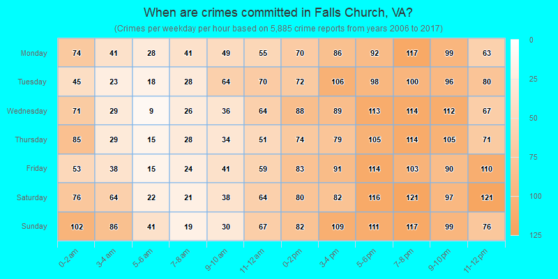 When are crimes committed in Falls Church, VA?