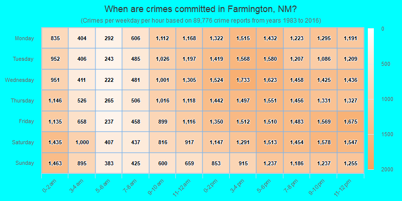 When are crimes committed in Farmington, NM?