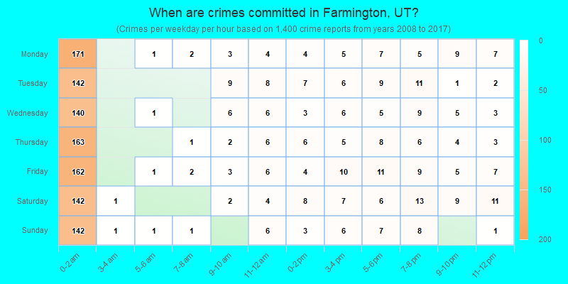 When are crimes committed in Farmington, UT?