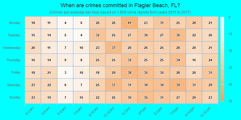 When are crimes committed in Flagler Beach, FL?