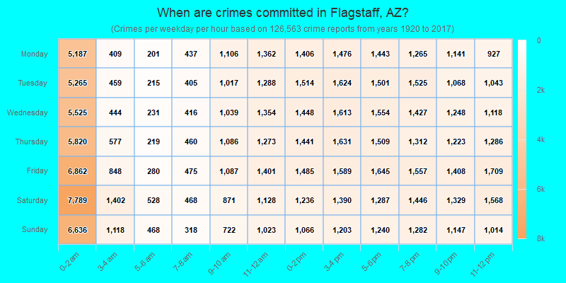 When are crimes committed in Flagstaff, AZ?