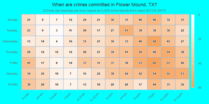 When are crimes committed in Flower Mound, TX?