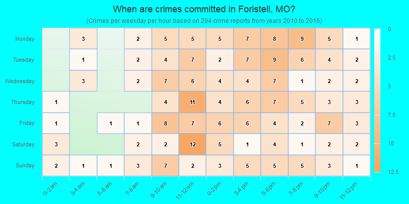 When are crimes committed in Foristell, MO?