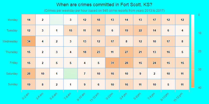 When are crimes committed in Fort Scott, KS?