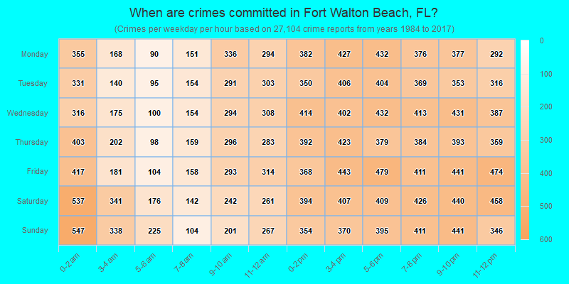 When are crimes committed in Fort Walton Beach, FL?