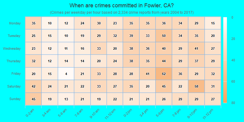 When are crimes committed in Fowler, CA?