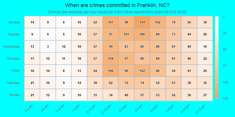 When are crimes committed in Franklin, NC?