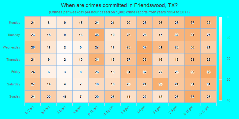 When are crimes committed in Friendswood, TX?