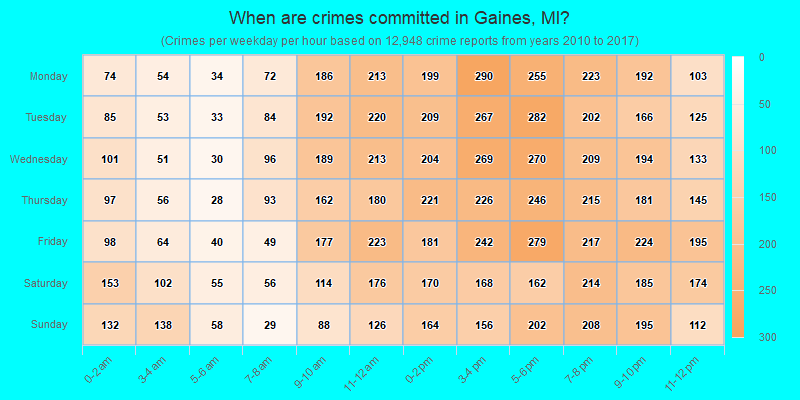 When are crimes committed in Gaines, MI?