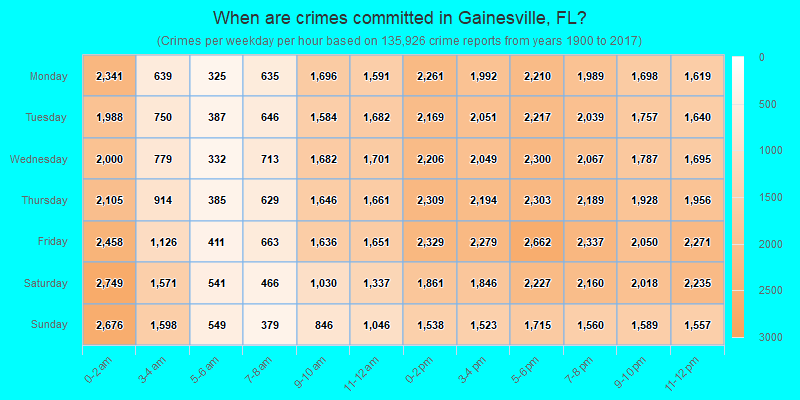 When are crimes committed in Gainesville, FL?