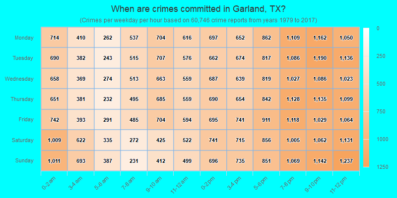 When are crimes committed in Garland, TX?