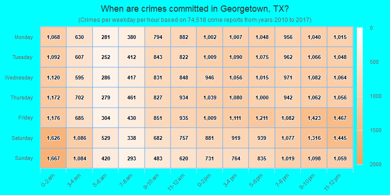 When are crimes committed in Georgetown, TX?