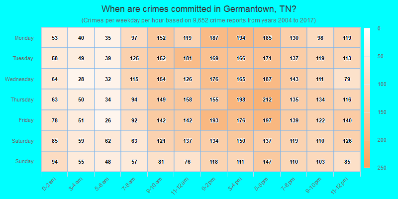 When are crimes committed in Germantown, TN?