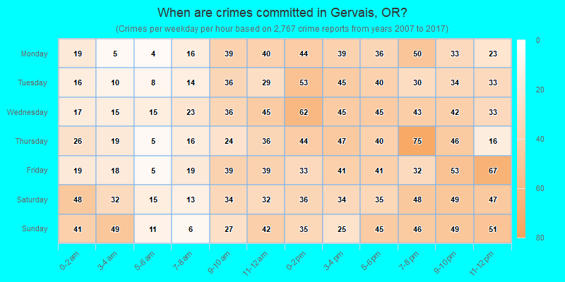 When are crimes committed in Gervais, OR?