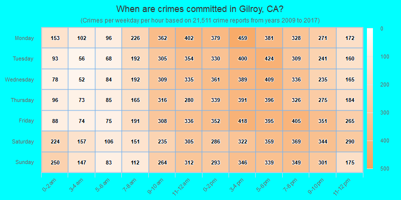 When are crimes committed in Gilroy, CA?