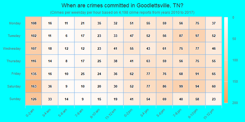 When are crimes committed in Goodlettsville, TN?