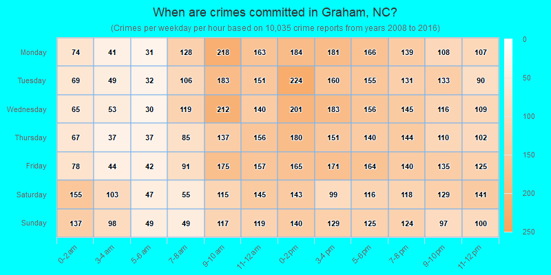 When are crimes committed in Graham, NC?