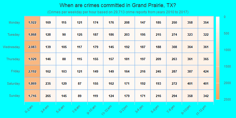 When are crimes committed in Grand Prairie, TX?