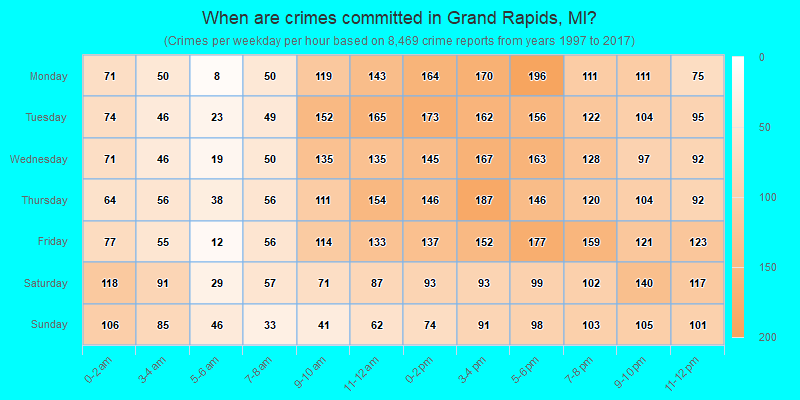 When are crimes committed in Grand Rapids, MI?