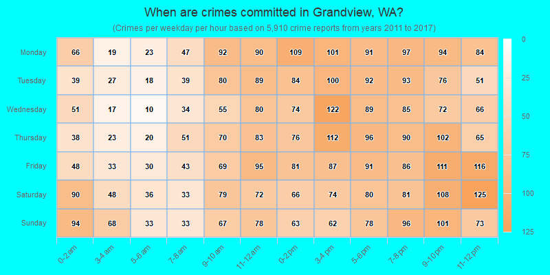 When are crimes committed in Grandview, WA?