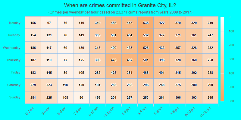When are crimes committed in Granite City, IL?