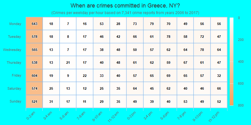 When are crimes committed in Greece, NY?