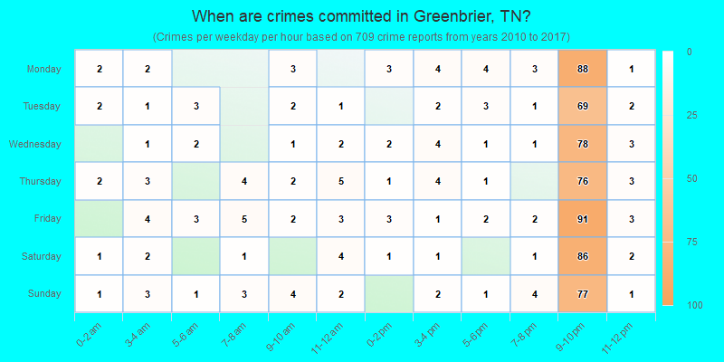 When are crimes committed in Greenbrier, TN?