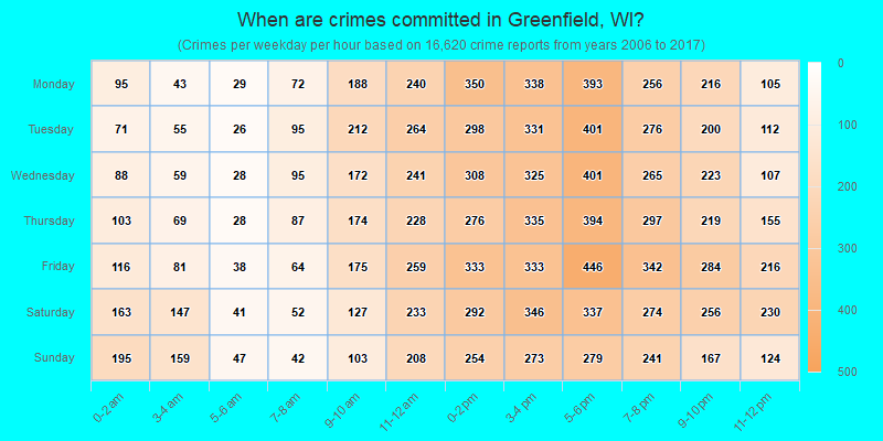 When are crimes committed in Greenfield, WI?