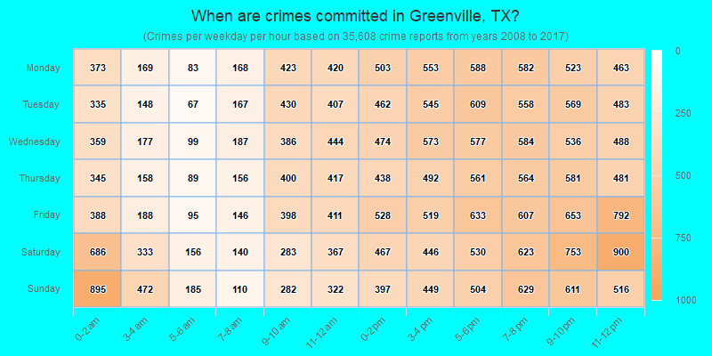 When are crimes committed in Greenville, TX?