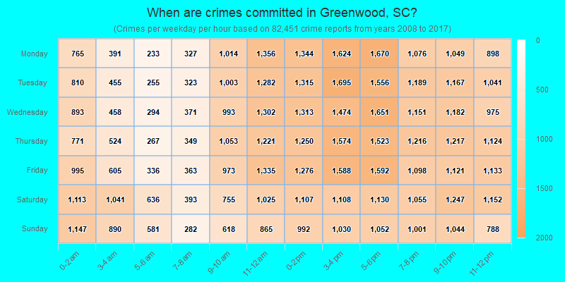 When are crimes committed in Greenwood, SC?