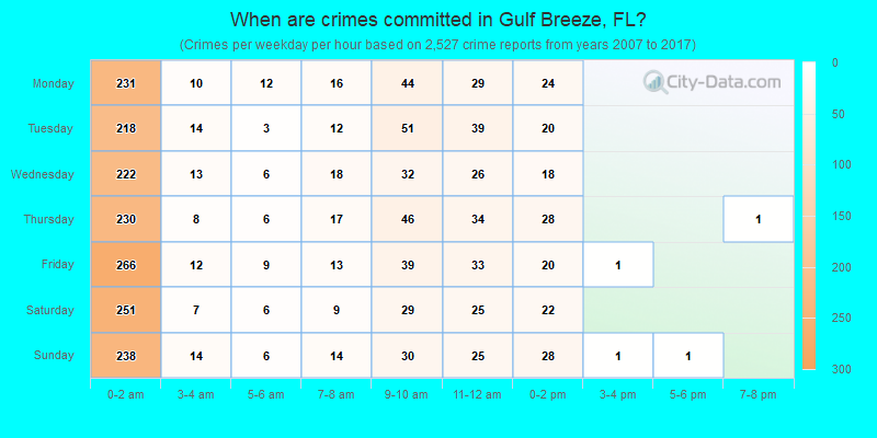 When are crimes committed in Gulf Breeze, FL?