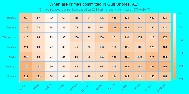 When are crimes committed in Gulf Shores, AL?