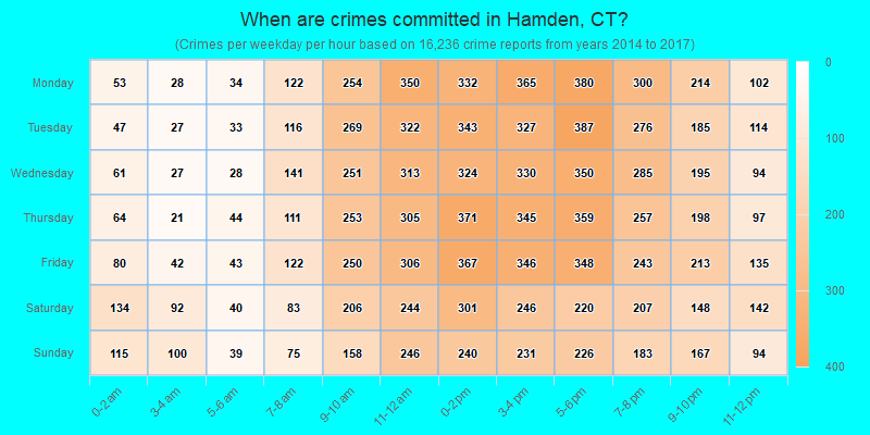 When are crimes committed in Hamden, CT?