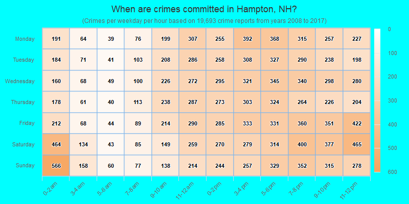 When are crimes committed in Hampton, NH?