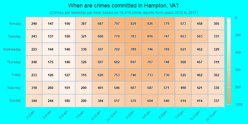 When are crimes committed in Hampton, VA?