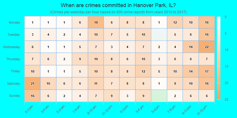 When are crimes committed in Hanover Park, IL?