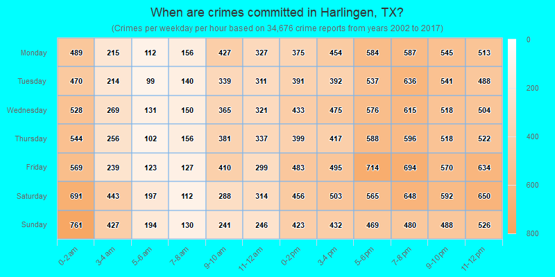 When are crimes committed in Harlingen, TX?