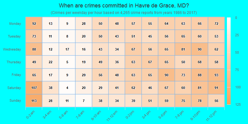 When are crimes committed in Havre de Grace, MD?