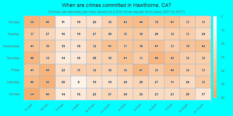 When are crimes committed in Hawthorne, CA?