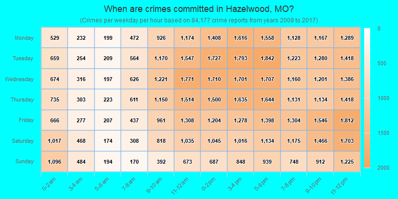 When are crimes committed in Hazelwood, MO?