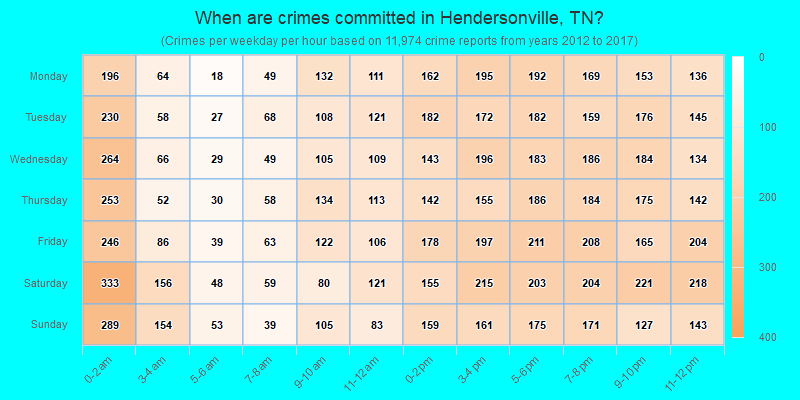 When are crimes committed in Hendersonville, TN?