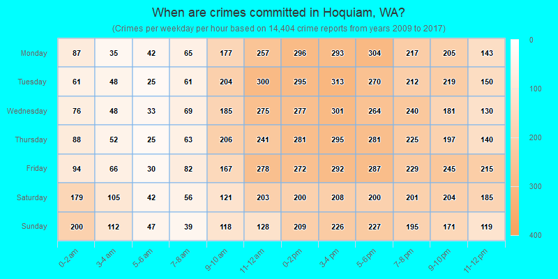When are crimes committed in Hoquiam, WA?
