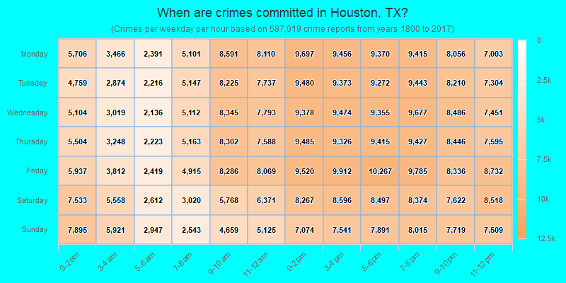 When are crimes committed in Houston, TX?