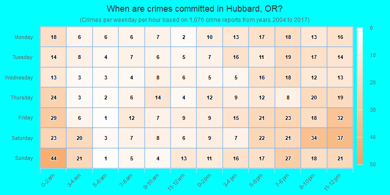 When are crimes committed in Hubbard, OR?