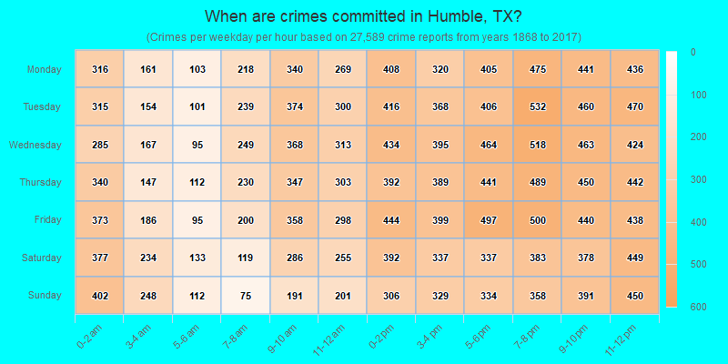 When are crimes committed in Humble, TX?