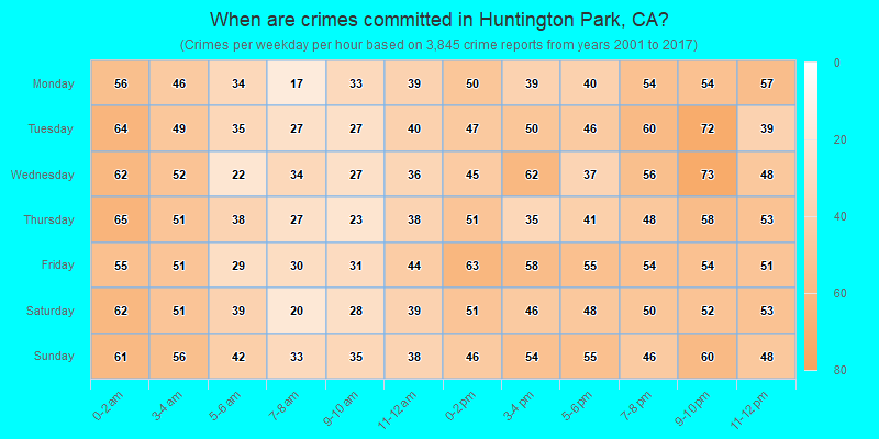 When are crimes committed in Huntington Park, CA?